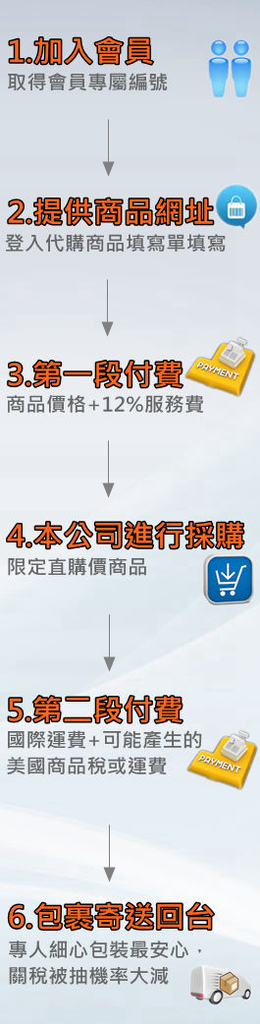 商品代收轉寄流程